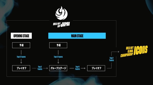 画像ギャラリー No.002のサムネイル画像 / 「WILD RIFT JAPAN CUP 2022：MAIN STAGE」の優勝はSengoku Gamingに。世界大会の出場権を獲得