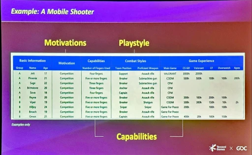 画像ギャラリー No.007のサムネイル画像 / ［GDC 2025］プレイテストから真の洞察を得る5つのヒント――Tencentのリサーチチームが語る，効果的なフィードバックの見分け方