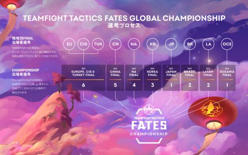 画像ギャラリー No.003のサムネイル画像 / 「チームファイト タクティクス」の世界大会出場権をかけた日本地域予選が3月13日に開催