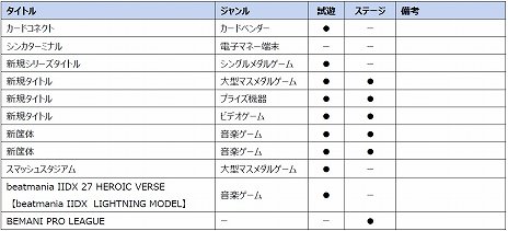 画像ギャラリー No.012のサムネイル画像 / KONAMIがJAEPO 2020に出展。さまざまな新規タイトルの展示や，「The 9th KONAMI Arcade Championship」の決勝大会を実施