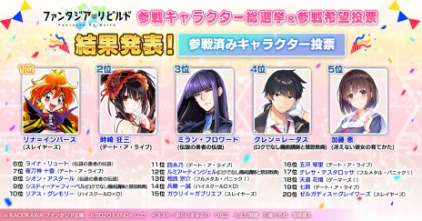 画像ギャラリー No.002のサムネイル画像 / 「ファンタジア・リビルド」のサービス開始日が12月17日に決定。参戦キャラ総選挙＆参戦希望投票キャンペーンの結果を公開