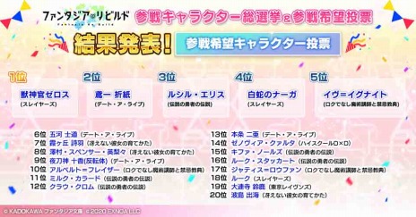 画像ギャラリー No.003のサムネイル画像 / 「ファンタジア・リビルド」のサービス開始日が12月17日に決定。参戦キャラ総選挙＆参戦希望投票キャンペーンの結果を公開
