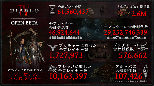 画像ギャラリー No.002のサムネイル画像 / 「ディアブロ IV」オープンβテストの合計プレイ時間は6156万時間。約290億匹のモンスターが討伐される