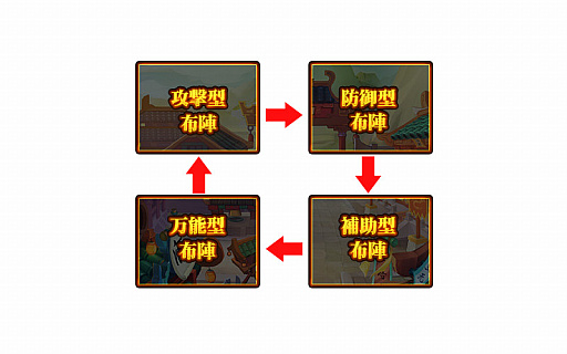 画像ギャラリー No.005のサムネイル画像 / 「ぶっ飛び三国」，3種類ある武将タイプの概要が公開