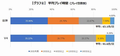 画像ギャラリー No.005のサムネイル画像 / ゲームエイジ総研,「原神」と「V4」におけるユーザー傾向の分析結果を公開