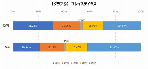 画像ギャラリー No.006のサムネイル画像 / ゲームエイジ総研,「原神」と「V4」におけるユーザー傾向の分析結果を公開