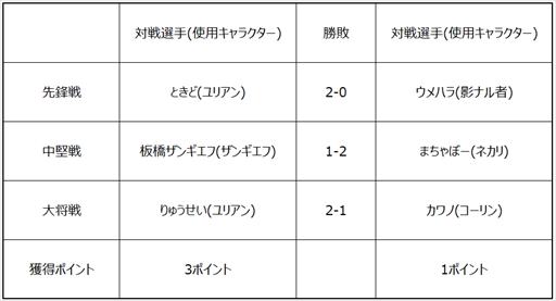 画像ギャラリー No.007のサムネイル画像 / 「ストリートファイターリーグ: Pro-JP 2020」第1節の結果が公開。第2節は10月2日21：00に配信