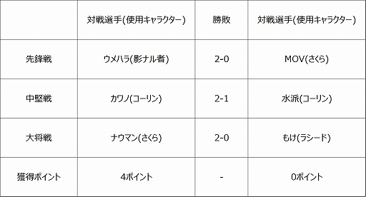 画像ギャラリー No.003のサムネイル画像 / 「ストリートファイターリーグ: Pro-JP 2020」第4節の結果が公開。第5節の配信情報も