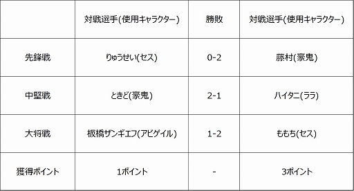 画像ギャラリー No.005のサムネイル画像 / 「ストリートファイターリーグ: Pro-JP 2020」第4節の結果が公開。第5節の配信情報も