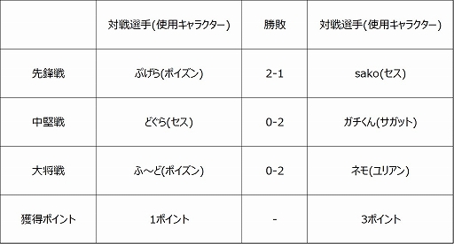 画像ギャラリー No.007のサムネイル画像 / 「ストリートファイターリーグ: Pro-JP 2020」第4節の結果が公開。第5節の配信情報も