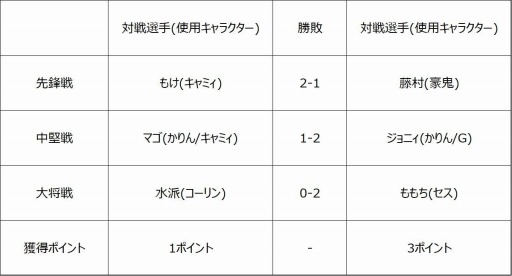 画像ギャラリー No.003のサムネイル画像 / 「ストリートファイターリーグ: Pro-JP 2020」第8節の結果が公開。第9節は11月20日に配信