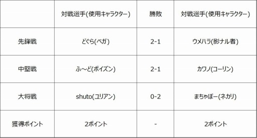 画像ギャラリー No.004のサムネイル画像 / 「ストリートファイターリーグ: Pro-JP 2020」第8節の結果が公開。第9節は11月20日に配信