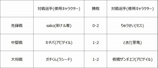 画像ギャラリー No.005のサムネイル画像 / 「ストリートファイターリーグ: Pro-JP 2020」第8節の結果が公開。第9節は11月20日に配信