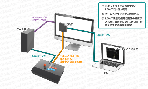 画像ギャラリー No.015のサムネイル画像 / 西川善司の3DGE：「ストリートファイターV」にまつわる遅延の謎を，遅延計測システムを使って検証してみた