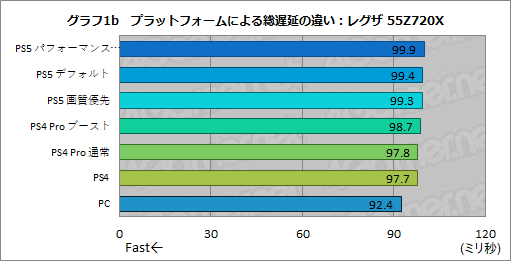 画像ギャラリー No.017のサムネイル画像 / 西川善司の3DGE：「ストリートファイターV」にまつわる遅延の謎を，遅延計測システムを使って検証してみた