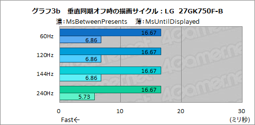 画像ギャラリー No.021のサムネイル画像 / 西川善司の3DGE：「ストリートファイターV」にまつわる遅延の謎を，遅延計測システムを使って検証してみた