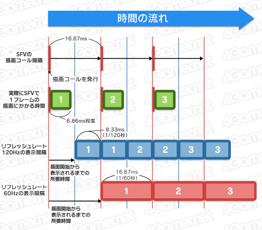 画像ギャラリー No.030のサムネイル画像 / 西川善司の3DGE：「ストリートファイターV」にまつわる遅延の謎を，遅延計測システムを使って検証してみた