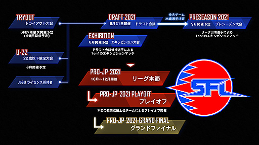 画像ギャラリー No.003のサムネイル画像 / カプコン×NTTドコモ共催の「ストリートファイターリーグ: Pro-JP 2021」が10月より開催へ。新シーズンはチームオーナー制を導入