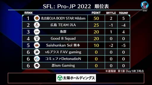 画像ギャラリー No.005のサムネイル画像 / 「ストリートファイターリーグ: Pro-JP 2022 リーグ本節」第1節Day1結果速報。第1節Day2は9月9日8:00から
