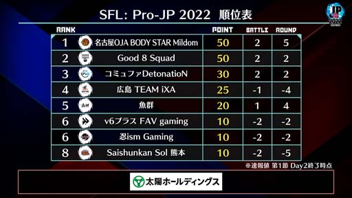 画像ギャラリー No.004のサムネイル画像 / 「ストリートファイターリーグ: Pro-JP 2022」第1節Day2結果速報。第2節Day1は9月13日20:00から