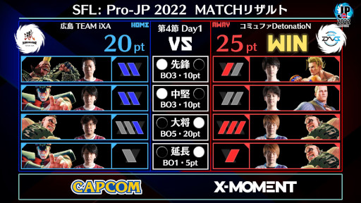 画像ギャラリー No.003のサムネイル画像 / 「ストリートファイターリーグ: Pro-JP 2022」第4節Day1結果速報。第4節Day2は10月4日20：00から