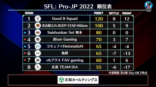 画像ギャラリー No.004のサムネイル画像 / 「ストリートファイターリーグ: Pro-JP 2022」第4節Day1結果速報。第4節Day2は10月4日20：00から