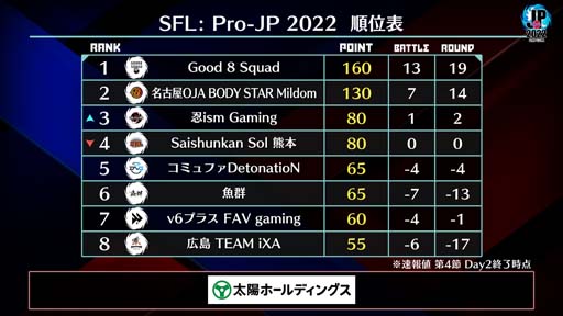 画像ギャラリー No.004のサムネイル画像 / 「ストリートファイターリーグ: Pro-JP 2022」第4節Day2結果速報。第5節Day1は10月7日20：00から