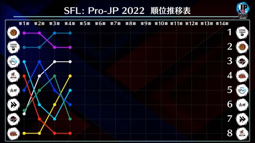 画像ギャラリー No.005のサムネイル画像 / 「ストリートファイターリーグ: Pro-JP 2022」第4節Day2結果速報。第5節Day1は10月7日20：00から