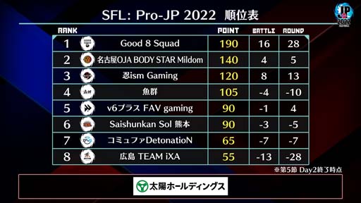 画像ギャラリー No.004のサムネイル画像 / 「ストリートファイターリーグ: Pro-JP 2022」第5節Day2結果速報。第6節Day1は10月14日20:00から