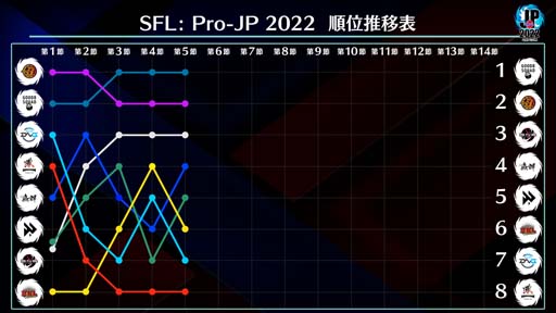 画像ギャラリー No.005のサムネイル画像 / 「ストリートファイターリーグ: Pro-JP 2022」第5節Day2結果速報。第6節Day1は10月14日20:00から