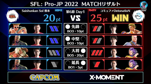 画像ギャラリー No.003のサムネイル画像 / 「ストリートファイターリーグ: Pro-JP 2022」第6節Day1結果速報。第6節Day2は10月18日20:00から