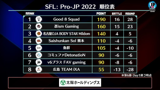 画像ギャラリー No.004のサムネイル画像 / 「ストリートファイターリーグ: Pro-JP 2022」第6節Day1結果速報。第6節Day2は10月18日20:00から
