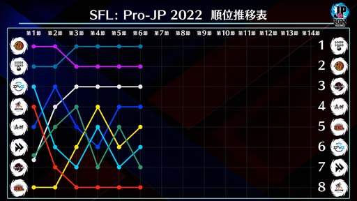 画像ギャラリー No.005のサムネイル画像 / 「ストリートファイターリーグ: Pro-JP 2022」第6節Day2結果速報。第7節Day1は10月21日20：00から