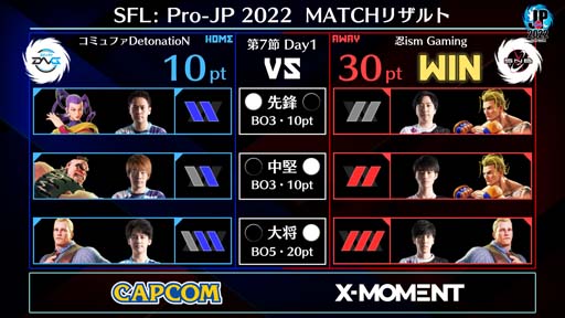 画像ギャラリー No.003のサムネイル画像 / 「ストリートファイターリーグ: Pro-JP 2022」第7節Day1結果速報。Day2は10月25日20:00から