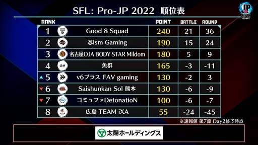 画像ギャラリー No.004のサムネイル画像 / 「ストリートファイターリーグ: Pro-JP 2022」第7節Day2結果速報。第8節Day1は10月28日20:00から