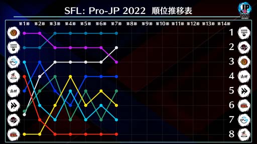 画像ギャラリー No.005のサムネイル画像 / 「ストリートファイターリーグ: Pro-JP 2022」第7節Day2結果速報。第8節Day1は10月28日20:00から