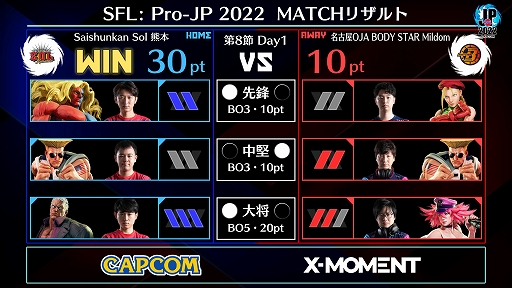 画像ギャラリー No.003のサムネイル画像 / 「ストリートファイターリーグ: Pro-JP 2022」第8節Day1結果速報。第8節Day2は11月1日20:00から