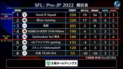 画像ギャラリー No.004のサムネイル画像 / 「ストリートファイターリーグ: Pro-JP 2022」第8節Day2結果速報。第9節Day1は11月4日20:00から