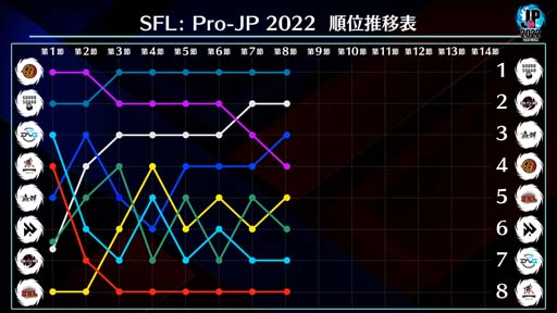 画像ギャラリー No.005のサムネイル画像 / 「ストリートファイターリーグ: Pro-JP 2022」第8節Day2結果速報。第9節Day1は11月4日20:00から
