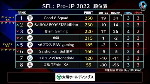 画像ギャラリー No.004のサムネイル画像 / 「ストリートファイターリーグ: Pro-JP 2022」，第9節Day1の試合結果を公開