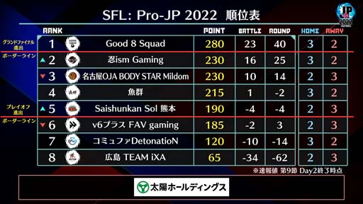画像ギャラリー No.004のサムネイル画像 / 「ストリートファイターリーグ: Pro-JP 2022」第9節Day2結果速報。第10節Day1は11月11日20:00から