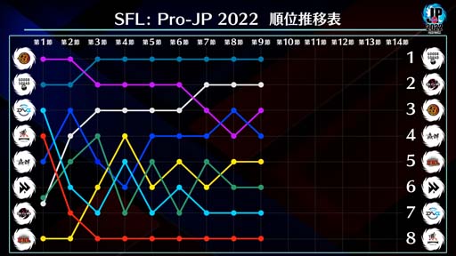画像ギャラリー No.005のサムネイル画像 / 「ストリートファイターリーグ: Pro-JP 2022」第9節Day2結果速報。第10節Day1は11月11日20:00から