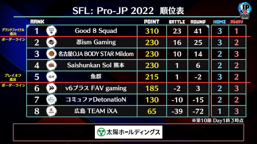 画像ギャラリー No.004のサムネイル画像 / 「ストリートファイターリーグ: Pro-JP 2022」第10節Day1結果速報。第10節Day2は11月15日20:00から