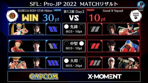 画像ギャラリー No.006のサムネイル画像 / 「ストリートファイターリーグ: Pro-JP 2022」 第12節Day2結果の速報が公開に　