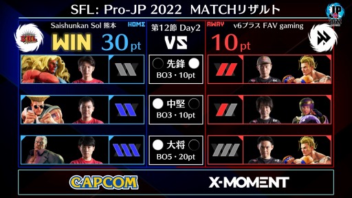画像ギャラリー No.007のサムネイル画像 / 「ストリートファイターリーグ: Pro-JP 2022」 第12節Day2結果の速報が公開に　