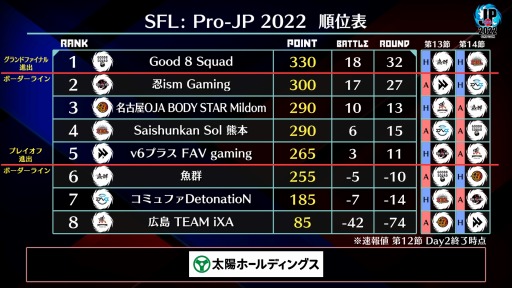 画像ギャラリー No.008のサムネイル画像 / 「ストリートファイターリーグ: Pro-JP 2022」 第12節Day2結果の速報が公開に　