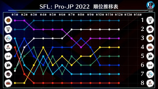 画像ギャラリー No.009のサムネイル画像 / 「ストリートファイターリーグ: Pro-JP 2022」 第12節Day2結果の速報が公開に　
