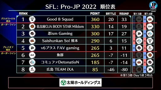 画像ギャラリー No.007のサムネイル画像 / 「ストリートファイターリーグ: Pro-JP 2022」 第13節Day1結果の速報が公開に