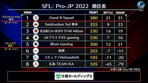 画像ギャラリー No.004のサムネイル画像 / 「ストリートファイターリーグ: Pro-JP 2022」第14節Day1結果速報。第14節Day2は12月13日20:00から