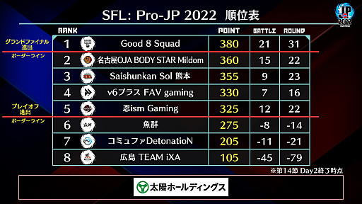 画像ギャラリー No.004のサムネイル画像 / 「ストリートファイターリーグ: Pro-JP 2022」，第14節Day2の結果を発表。プレイオフは2022年12月29日に開催